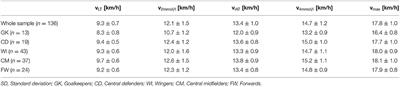 Endurance Capacities in Professional Soccer Players: Are Performance Profiles Position Specific?